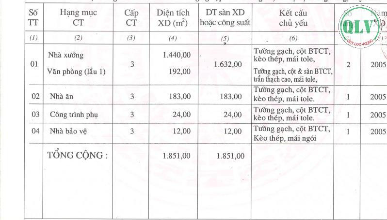 Bán nhà xưởng diện tích 1.851 m2 KCN Tây Ninh 30 tỷ