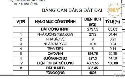 CHO THUÊ NHÀ XƯỞNG – CHÁNH PHÚ HÒA, BẾN CÁT, BÌNH DƯƠNG – 4.605m²