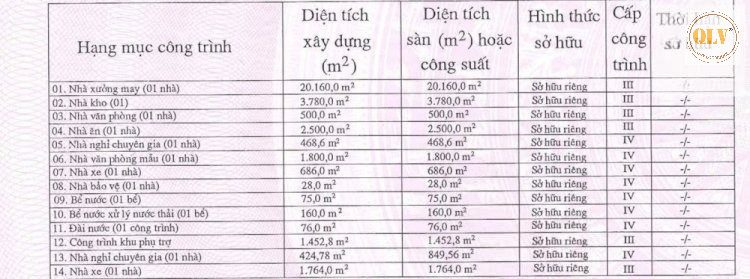 Bán nhà xưởng KCN Đồng Xoài, Bình Phước 66.056m²