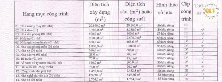 Bán nhà xưởng KCN Đồng Xoài, Bình Phước 66.056m²