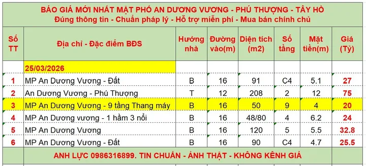 ĐÓN ĐẠI LỘ SÔNG HỒNG CHỈ 20 TỶ - MẶT PHỐ AN DƯƠNG VƯƠNG – PHÚ THƯỢNG – TÂY HỒ