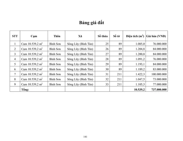 19. Cụm 10.539,2 m2 X. Sông Lũy (X. Bình Tân) 
Vị trí đất : Link
 THÔNG TIN LÔ ĐẤT
● Hướng: Tây Bắc.
● Pháp lý: Sổ hồng riêng.
 GIAO THÔNG & VỊ TRÍ