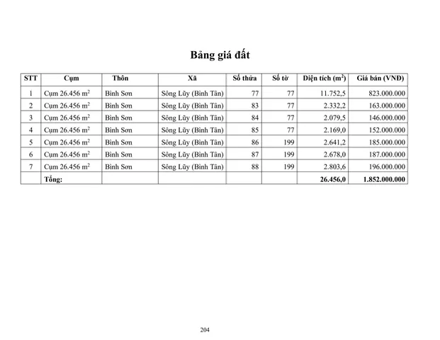 27. Cụm 26.456 m2 X. Sông Lũy (X. Bình Tân)
Vị trí đất : Link
 THÔNG TIN LÔ ĐẤT
● Hướng: Tây.
● Pháp lý: Sổ hồng riêng.
 GIAO THÔNG & VỊ TRÍ
