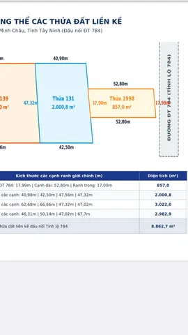 18m MT dg 784 nở hậu khủng, gần 1 mẫu có sẵn 200 m2 thổ cư giá 25 tỷ tại Xã Chà Là Huyện Dương Minh Châu Tây Ninh